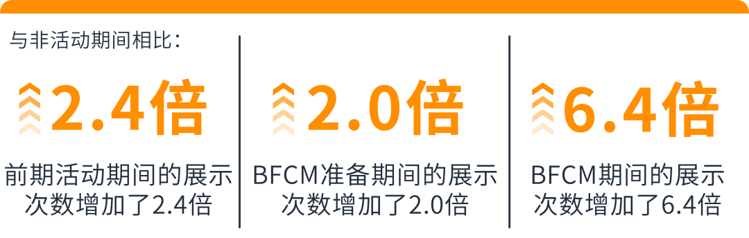 如何从0到5倍点击增长，旺季预热“圈粉”还有这办法！